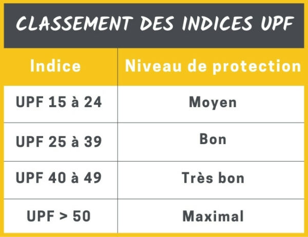 CLASSEMENT DES INDICES UPF-TARAVELLO - parasol deporté - parasol deporté inclinable