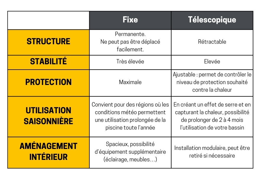 comparatif-abri de piscine-TARAVELLO